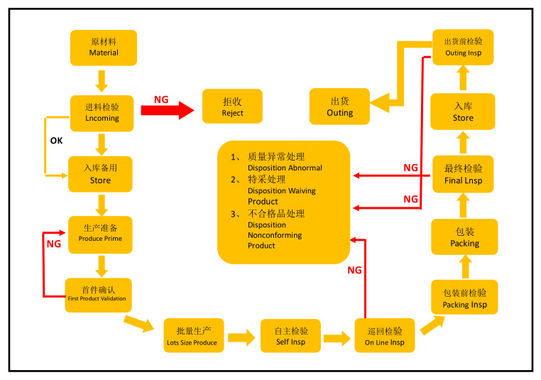 品检流程图